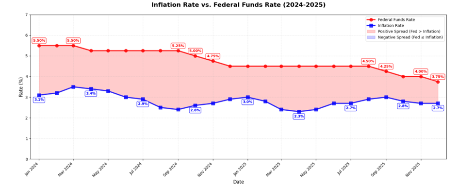 U.S. Inflation Indicators chart showing CPI YoY trending downward through 2025