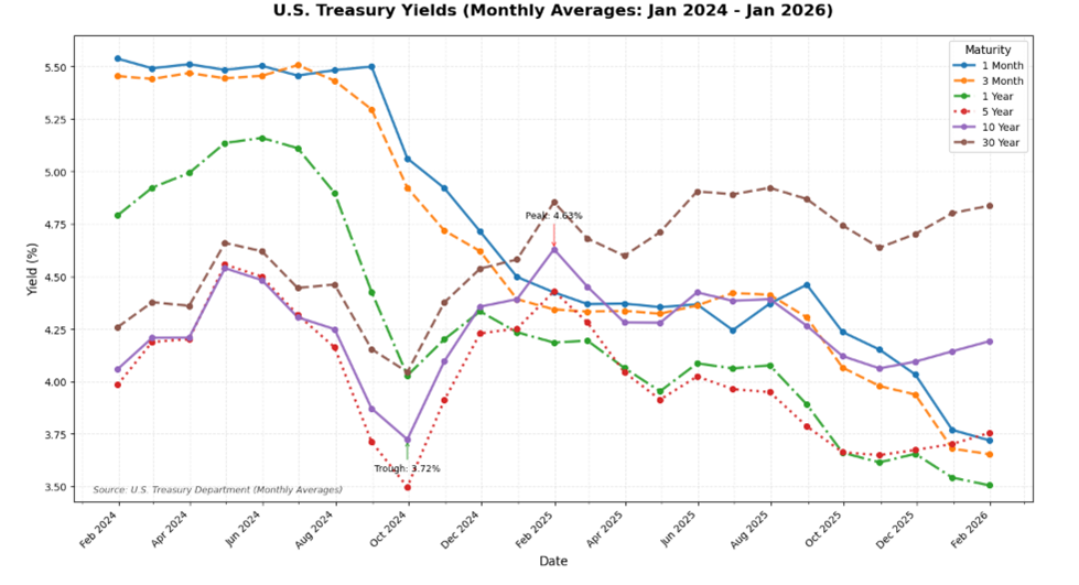 U.S. Treasury Yield Curve Evolution chart illustrating the two-phase rate cycle